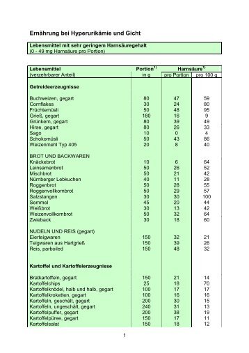 Ernährung bei Hyperurikämie und Gicht - VIS Bayern