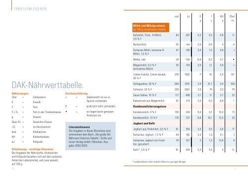 DAK-Nährwerttabelle. Kilojoule. Kilokalorien. Kohlenhydrate. Eiweiß