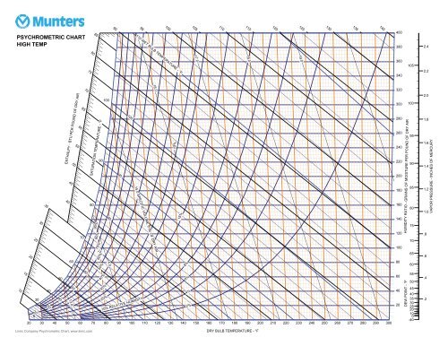 Munters Psychrometric Chart