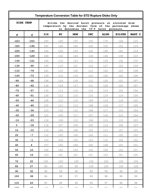 Temperature Conversion Table For Std