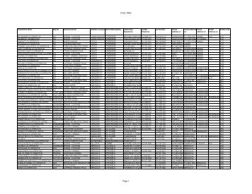 Targeted enterprise development list for all districts