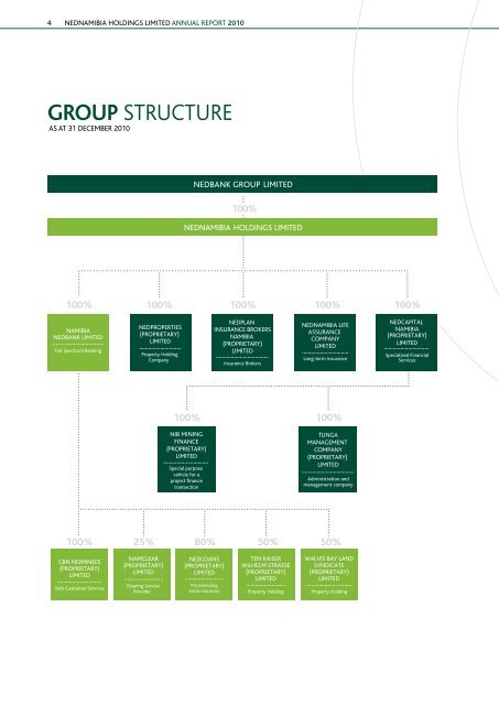 annual financial statements - Nedbank Group Limited