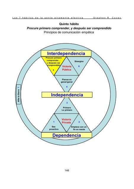 Los 7 hábitos de la gente altamente efectiva- Stephen R.Covey