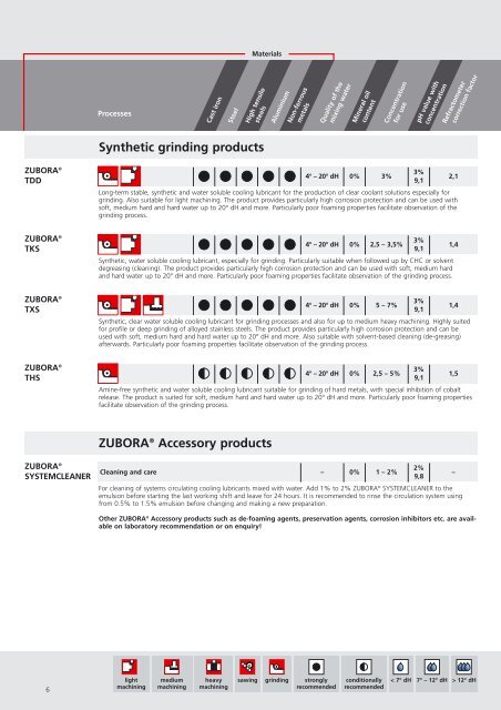 ZUBORA® Series 30 - Zeller+Gmelin GmbH