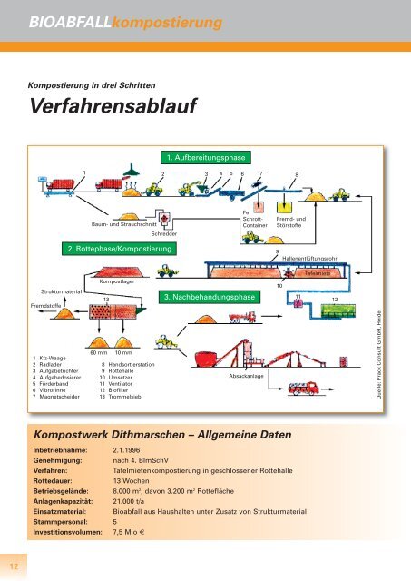 BIOABFALLkompostierung - Abfallwirtschaft Dithmarschen