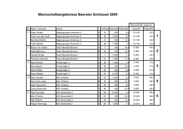 Mannschaftsergebnisse Beerster Schlüssel 2009 - Champions-Team