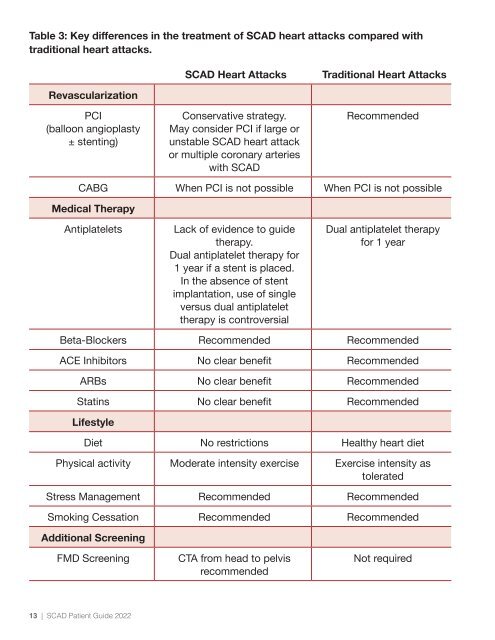 Spontaneous Coronary Artery Dissection - Patient Guide 2022