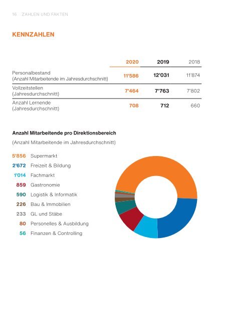 Geschäftsbericht der Migros Aare 2020