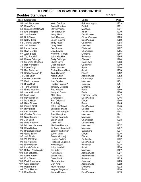 Standings Report-Doubles - The ILLINOIS ELKS BOWLING ...