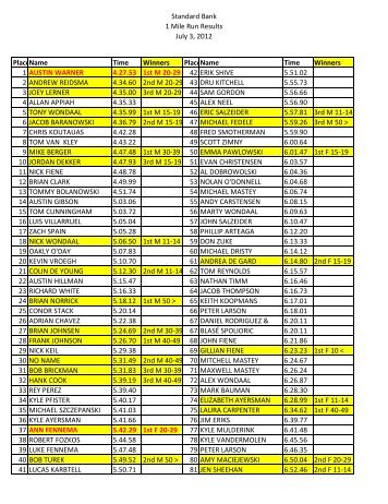 2012 Race Results with overall winners highlighted