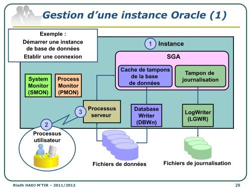 Cours SGBD LAI2 - Institut supérieur d'informatique de Mahdia