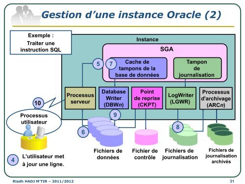 Cours SGBD LAI2 - Institut supérieur d'informatique de Mahdia