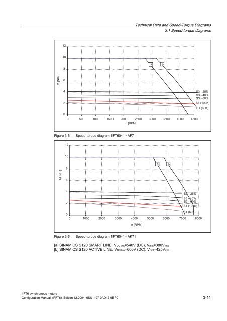 Configuration Manual Synchronous Motors 1FT6 - Siemens ...