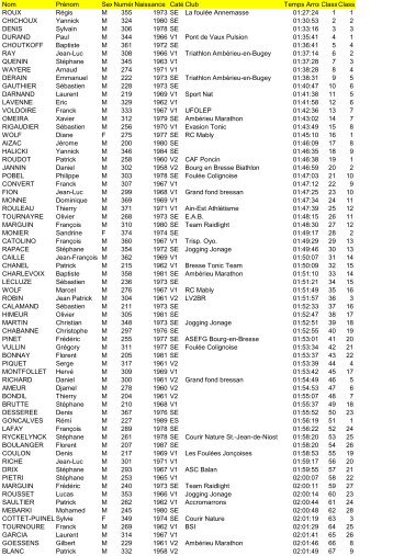 résultats trail douvres 21 km 2011 - Ain courir