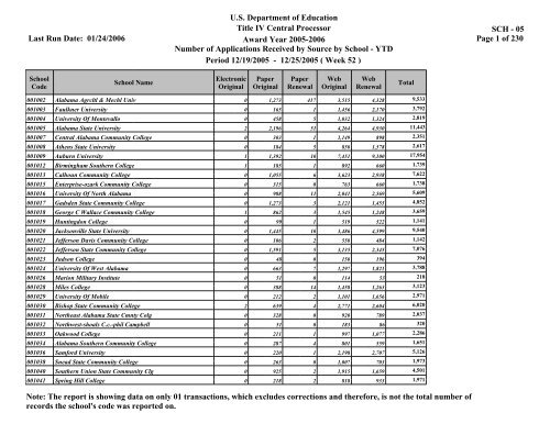 2005 2006 Applications For The Current Quarter In Ifap U S