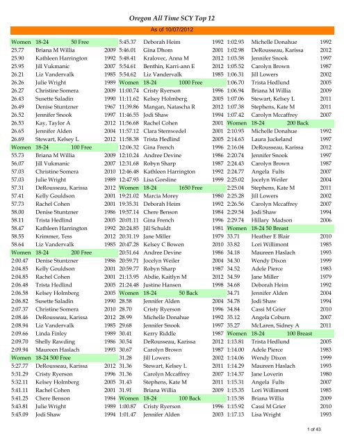 Oregon All Time SCY Top 12