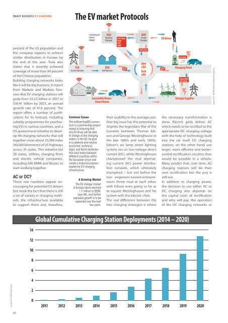 Smart Industry No.1 2022