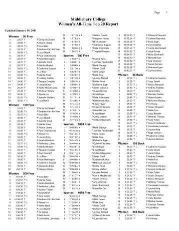 All-time top 20 times(women) - Middlebury College