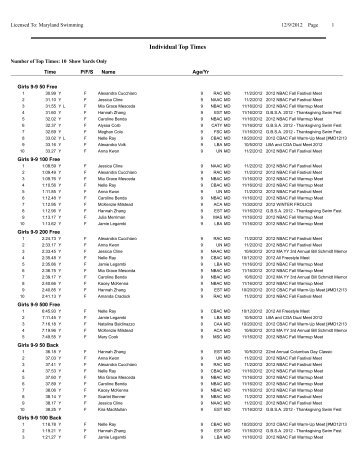 Individual Top Times by Event-Age Group - Maryland Swimming