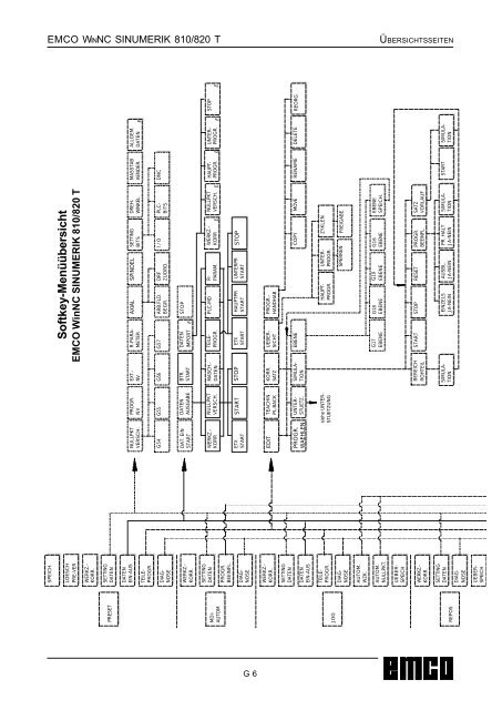 EMCO WinNC SINUMERIK 810/820 T Softwarebeschreibung ...