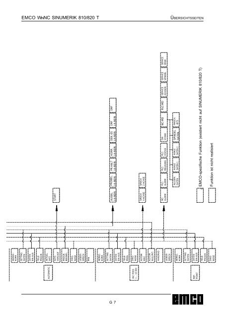 EMCO WinNC SINUMERIK 810/820 T Softwarebeschreibung ...