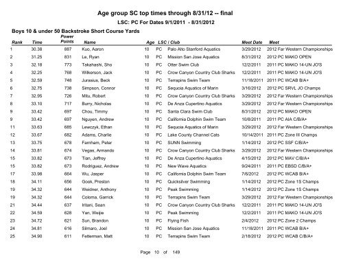 Short Course Age Group Top Times - Pacific Swimming