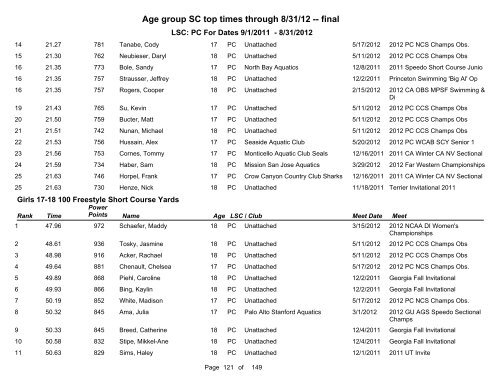 Short Course Age Group Top Times - Pacific Swimming