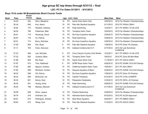 Short Course Age Group Top Times - Pacific Swimming