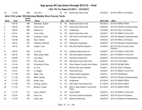 Short Course Age Group Top Times - Pacific Swimming