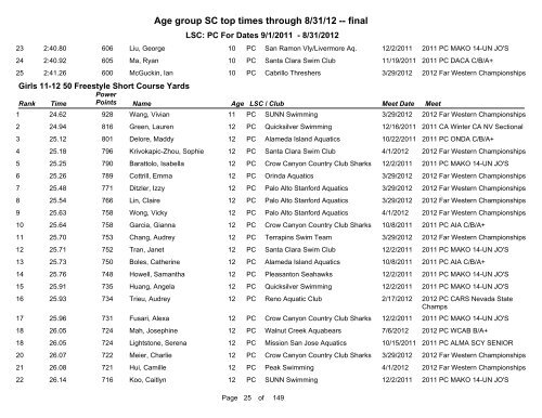 Short Course Age Group Top Times - Pacific Swimming