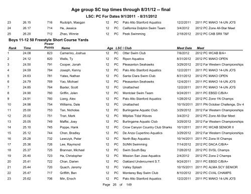 Short Course Age Group Top Times - Pacific Swimming