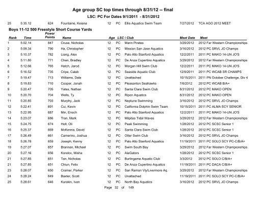 Short Course Age Group Top Times - Pacific Swimming