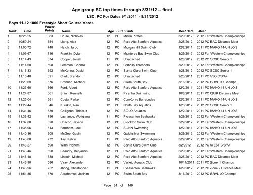 Short Course Age Group Top Times - Pacific Swimming