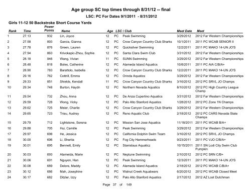 Short Course Age Group Top Times - Pacific Swimming