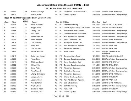 Short Course Age Group Top Times - Pacific Swimming