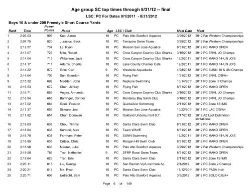 Short Course Age Group Top Times - Pacific Swimming