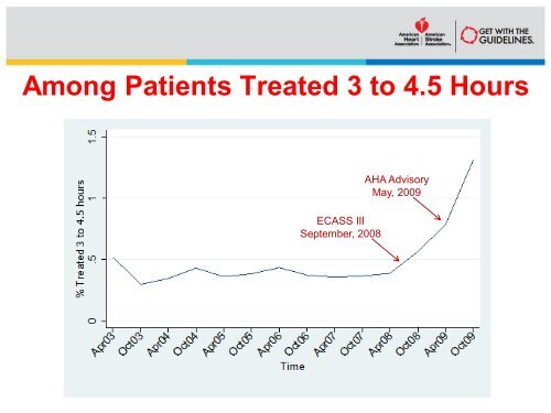 Use of tPA After Publication of ECASS III - American Stroke ...