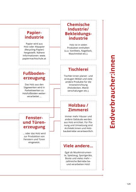 Holzforscherheft 2.0