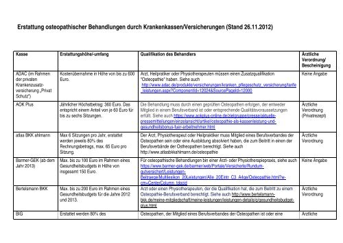 Erstattung Osteopathischer Behandlungen Durch Krankenkassen