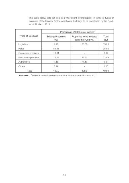 TPARK LOGISTICS PROPERTY FUND (TLOGIS)