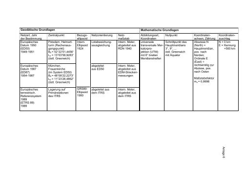 Transformation von Koordinaten und Höhen in der ... - AFIS-NRW