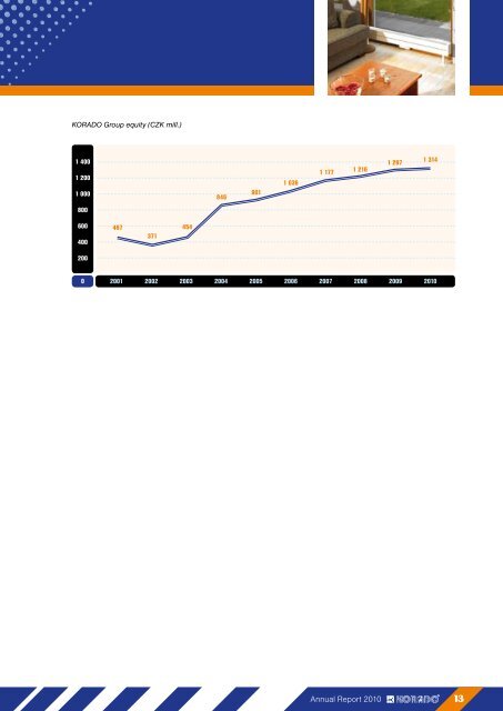 ANNUAL REPORT - KORADO, as