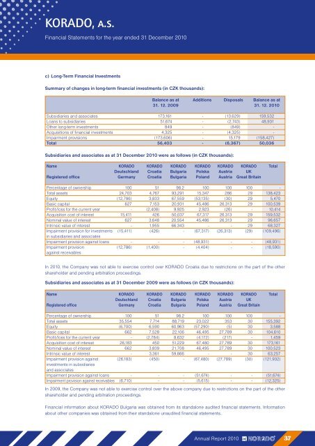 ANNUAL REPORT - KORADO, as