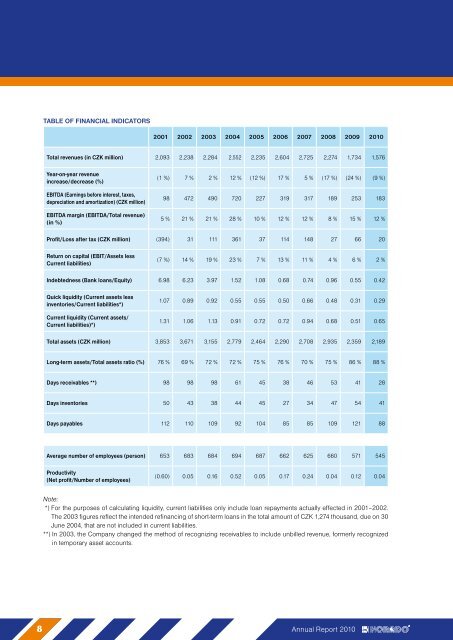 ANNUAL REPORT - KORADO, as