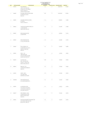 BPI STOCK TRANSFER OFFICE AYALA LAND, INC.. TOP 100 ...