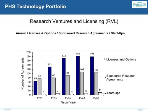 • Research Ventures and Licensing • - Brigham and Women's Hospital