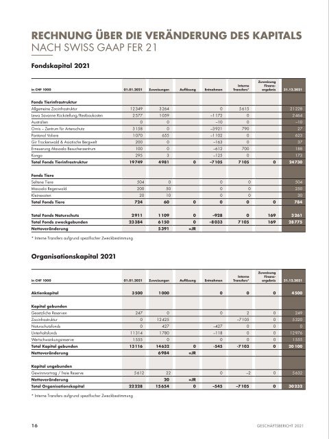 Geschäftsbericht 2021