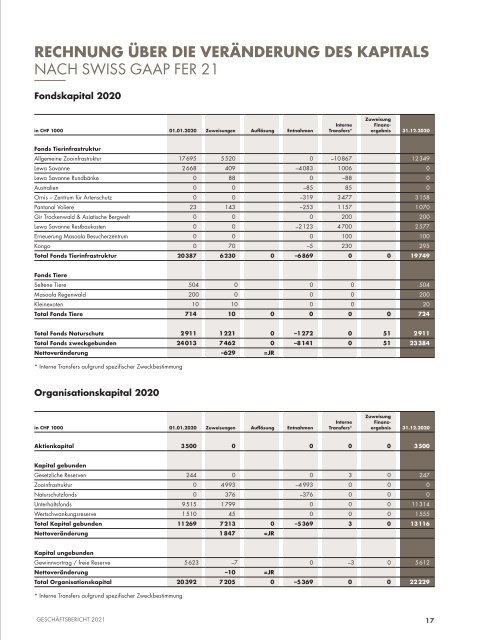 Geschäftsbericht 2021