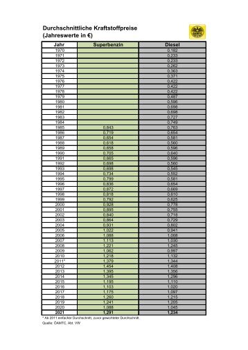 Jahreswerte Kraftstoffpreise_ab1970_in Euro