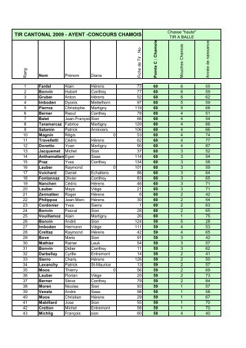 Résultat du Tir Cantonal 2009 - Chamois